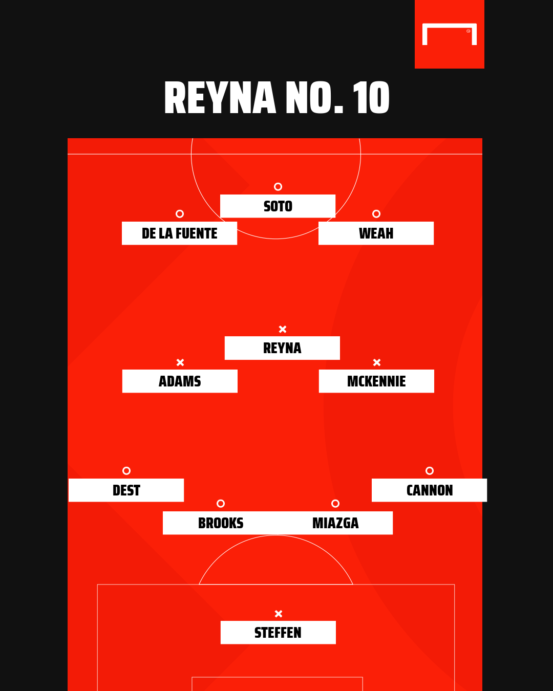 Reyna at No.10? How the USMNT's 'A Team' could line up against Wales Reyna at No.10? How the USMNT's 'A Team' could line up against Wales